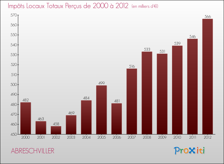 Evolution des Impôts Locaux pour la commune de ABRESCHVILLER de 2000 à 2012 Evolution des Impôts Locaux pour ABRESCHVILLER de 2000 à 2012