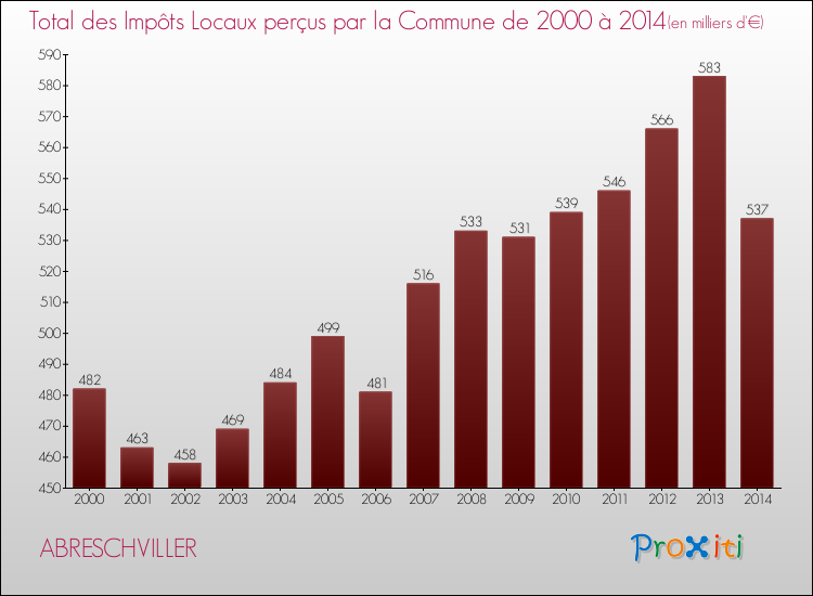Evolution des Impôts Locaux pour la commune de ABRESCHVILLER de 2000 à 2014 Evolution des Impôts Locaux pour ABRESCHVILLER de 2000 à 2014