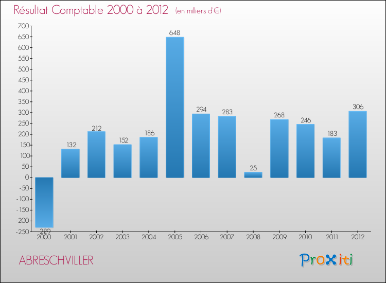 Evolution du résultat comptable pour la commune de ABRESCHVILLER de 2000 à 2012 Evolution du résultat comptable pour ABRESCHVILLER de 2000 à 2012
