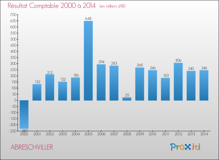 Evolution du résultat comptable pour la commune de ABRESCHVILLER de 2000 à 2014 Evolution du résultat comptable pour ABRESCHVILLER de 2000 à 2014