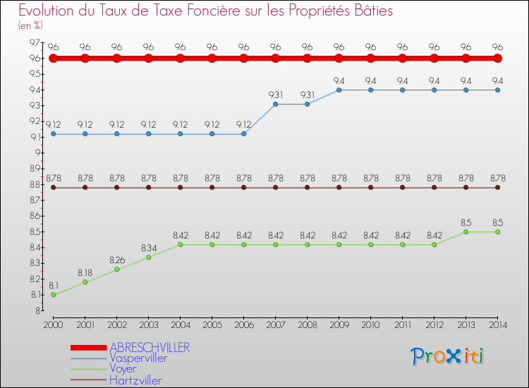 Evolution du taux de la taxe foncière sur le bati pour ABRESCHVILLER et les communes proches de 2000 à 2014 Comparaison des taux de taxe foncière sur le bati pour ABRESCHVILLER et les communes voisines de 2000 à 2014