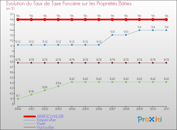 Evolution du taux de la taxe foncière sur le bati pour ABRESCHVILLER et les communes proches Comparaison des taux de taxe foncière sur le bati pour ABRESCHVILLER et les communes voisines