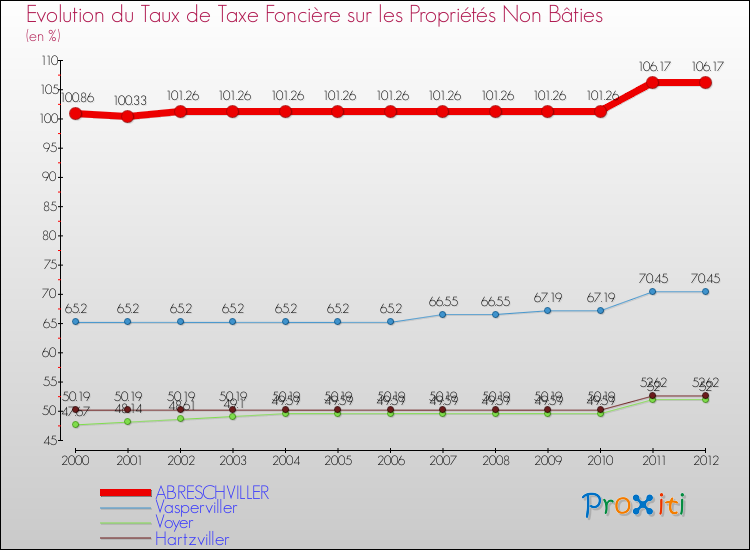 Evolution du taux de la taxe foncière sur les immeubles et terrains non batis pour ABRESCHVILLER et les communes proches de 2000 à 2012 Comparaison des taux de la taxe foncière sur les immeubles et terrains non batis pour ABRESCHVILLER et les communes voisines de 2000 à 2012