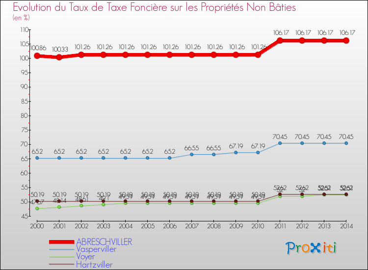 Evolution du taux de la taxe foncière sur les immeubles et terrains non batis pour ABRESCHVILLER et les communes proches de 2000 à 2014 Comparaison des taux de la taxe foncière sur les immeubles et terrains non batis pour ABRESCHVILLER et les communes voisines de 2000 à 2014