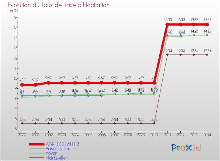 Evolution du taux de la taxe d'habitation pour ABRESCHVILLER et les communes proches de 2000 à 2014 Comparaison des taux de la taxe d'habitation pour ABRESCHVILLER et les communes voisines de 2000 à 2014