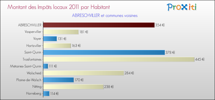 Montant des impôts locaux par Habitant pour ABRESCHVILLER et les communes proches Comparaison des impôts locaux par habitant pour ABRESCHVILLER et les communes voisines