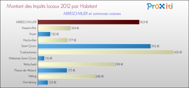 Montant des impôts locaux par Habitant pour ABRESCHVILLER et les communes proches Comparaison des impôts locaux par habitant pour ABRESCHVILLER et les communes voisines
