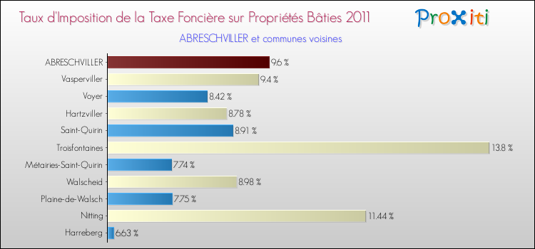 Taux d'imposition de la taxe foncière sur le bati 2011 pour ABRESCHVILLER et les communes proches Comparaison des taux d'imposition de la taxe foncière sur le bati 2011 pour ABRESCHVILLER et les communes voisines