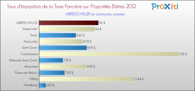 Taux d'imposition de la taxe foncière sur le bati 2012 pour ABRESCHVILLER et les communes proches Comparaison des taux d'imposition de la taxe foncière sur le bati 2012 pour ABRESCHVILLER et les communes voisines