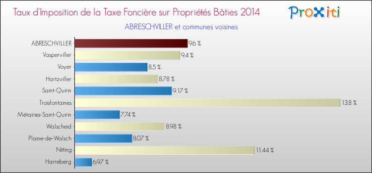 Taux d'imposition de la taxe foncière sur le bati 2014 pour ABRESCHVILLER et les communes proches Comparaison des taux d'imposition de la taxe foncière sur le bati 2014 pour ABRESCHVILLER et les communes voisines
