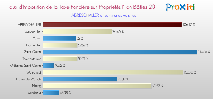 Taux d'imposition de la taxe foncière sur les immeubles et terrains non batis 2011 pour ABRESCHVILLER et les communes proches Comparaison des taux d'imposition de la taxe foncière sur les immeubles et terrains non batis 2011 pour ABRESCHVILLER et les communes voisines
