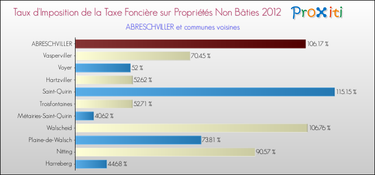 Taux d'imposition de la taxe foncière sur les immeubles et terrains non batis 2012 pour ABRESCHVILLER et les communes proches Comparaison des taux d'imposition de la taxe foncière sur les immeubles et terrains non batis 2012 pour ABRESCHVILLER et les communes voisines
