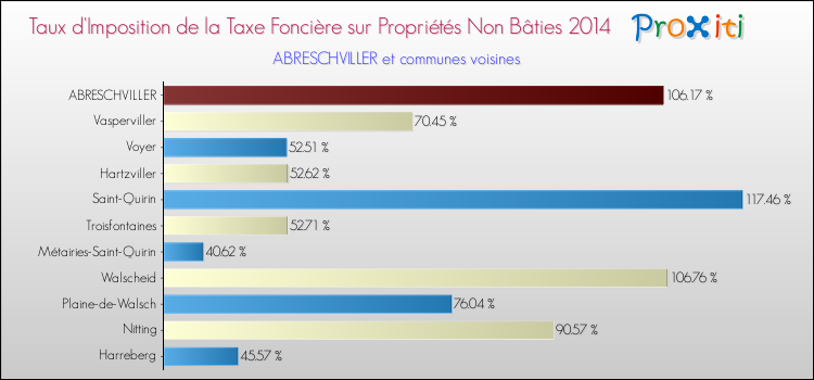 Taux d'imposition de la taxe foncière sur les immeubles et terrains non batis 2014 pour ABRESCHVILLER et les communes proches Comparaison des taux d'imposition de la taxe foncière sur les immeubles et terrains non batis 2014 pour ABRESCHVILLER et les communes voisines