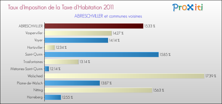 Taux d'imposition de la taxe d'habitation 2011 pour ABRESCHVILLER et les communes proches Comparaison des taux d'imposition de la taxe d'habitation 2011 pour ABRESCHVILLER et les communes voisines