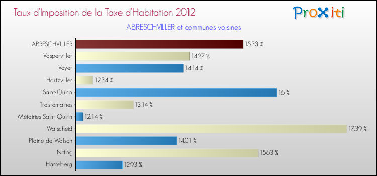 Taux d'imposition de la taxe d'habitation 2012 pour ABRESCHVILLER et les communes proches Comparaison des taux d'imposition de la taxe d'habitation 2012 pour ABRESCHVILLER et les communes voisines
