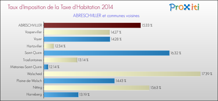 Taux d'imposition de la taxe d'habitation 2014 pour ABRESCHVILLER et les communes proches Comparaison des taux d'imposition de la taxe d'habitation 2014 pour ABRESCHVILLER et les communes voisines