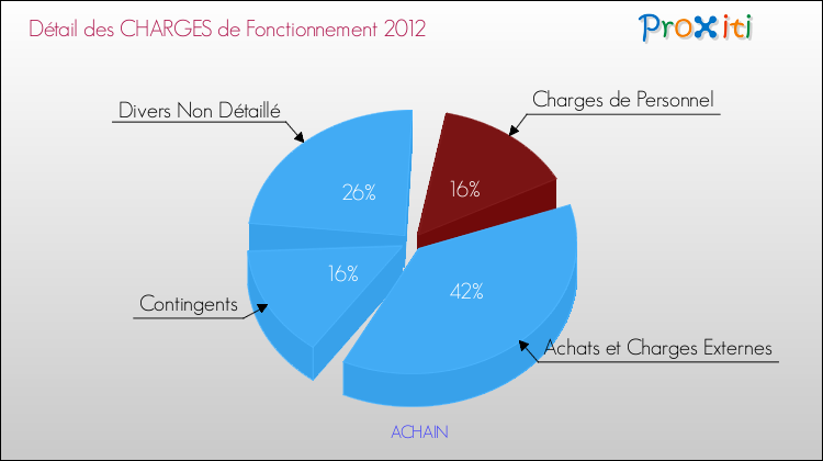 Décomposition des Charges de Fonctionnement 2012 de la commune de ACHAIN Charges de Fonctionnement 2012 pour la commune de ACHAIN