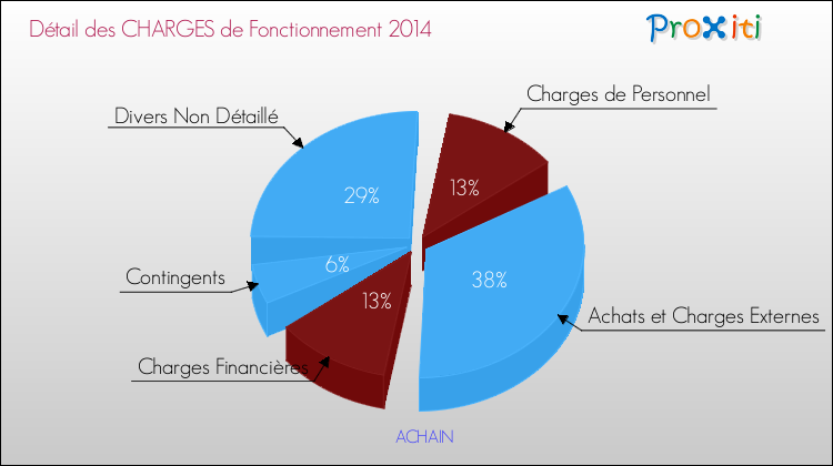 Décomposition des Charges de Fonctionnement 2014 de la commune de ACHAIN Charges de Fonctionnement 2014 pour la commune de ACHAIN