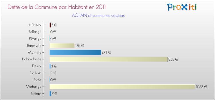 Dette par habitant de la commune en 2011 pour ACHAIN et les communes proches Comparaison de la dette par habitant de la commune en 2011 pour ACHAIN et les communes voisines