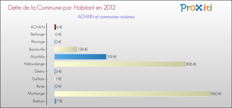 Dette par habitant de la commune en 2012 pour ACHAIN et les communes proches Comparaison de la dette par habitant de la commune en 2012 pour ACHAIN et les communes voisines