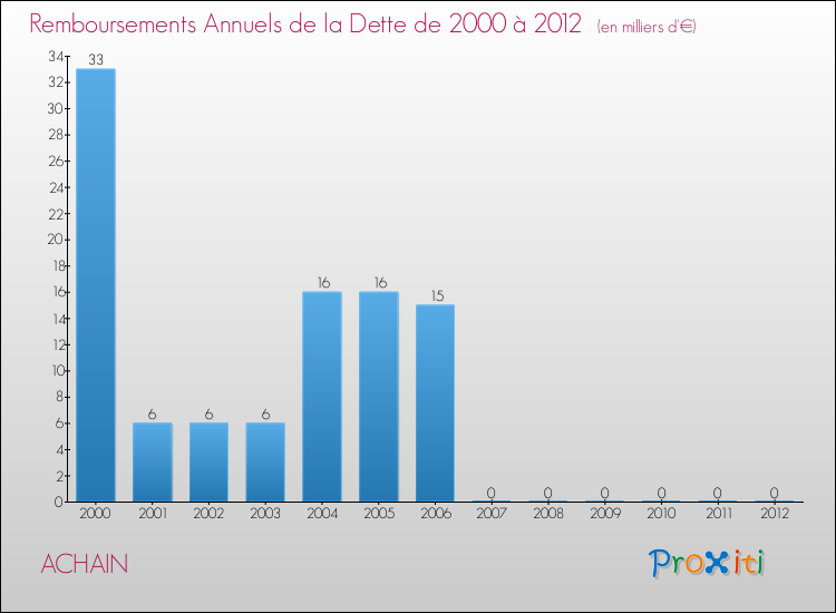 Evolution de l'annuité de la dette pour la commune de ACHAIN de 2000 à 2012 Annuités de la dette pour ACHAIN de 2000 à 2012