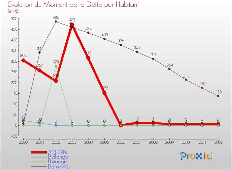 Evolution de la dette par habitant pour la commune de ACHAIN et les communes proches de 2000 à 2012 Comparaison de la dette par habitant pour ACHAIN et les communes voisines de 2000 à 2012