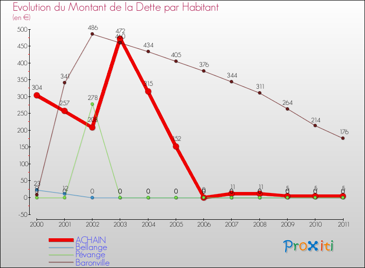 Evolution de la dette par habitant pour la commune de ACHAIN et les communes proches Comparaison de la dette par habitant pour ACHAIN et les communes voisines