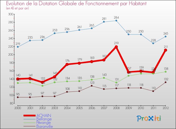 Evolution et montant de la dotation globale de fonctionnement par Habitant pour ACHAIN et les communes proches Comparaison des dotations globales de fonctionnement par habitant pour ACHAIN et les communes voisines