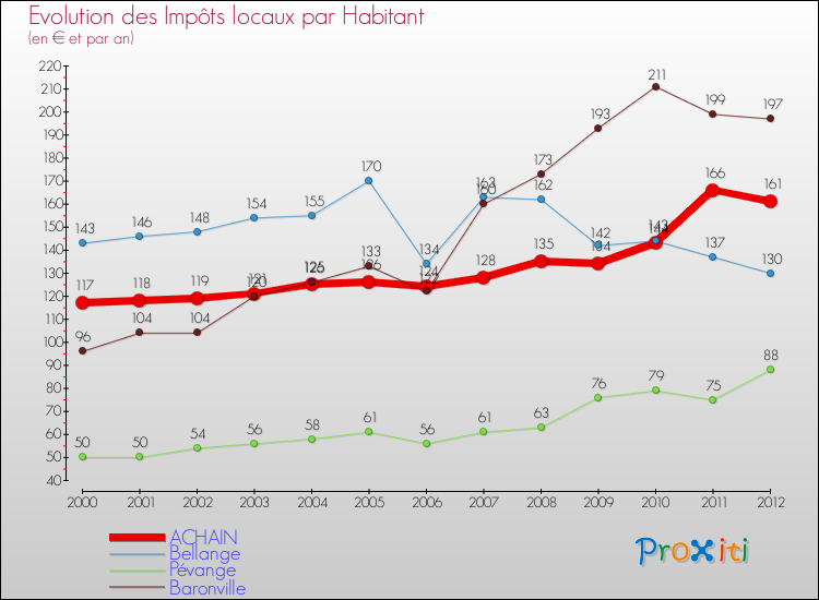 Evolution et montant des impôts locaux par Habitant pour ACHAIN et les communes proches Comparaison des impôts locaux par habitant pour ACHAIN et les communes voisines