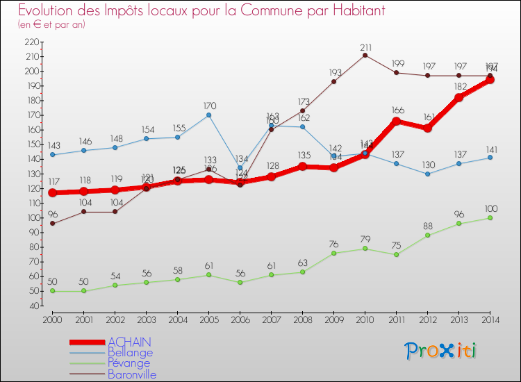 Evolution et montant des impôts locaux par Habitant pour ACHAIN et les communes proches de 2000 à 2014 Comparaison des impôts locaux par habitant pour ACHAIN et les communes voisines de 2000 à 2014