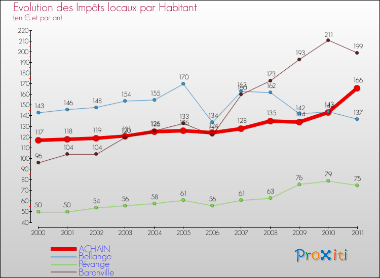 Evolution et montant des impôts locaux par Habitant pour ACHAIN et les communes proches Comparaison des impôts locaux par habitant pour ACHAIN et les communes voisines