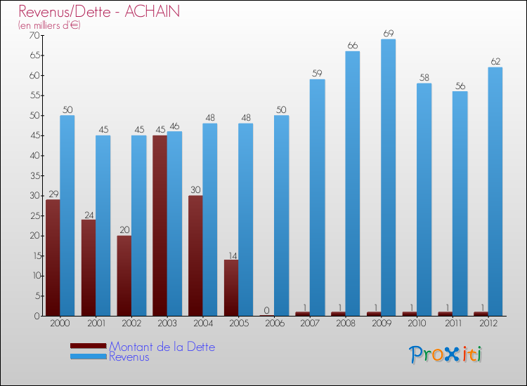 Evolution comparée de la dette et des revenus pour la commune de ACHAIN de 2000 à 2012 Comparaison de la dette et des revenus pour ACHAIN de 2000 à 2012