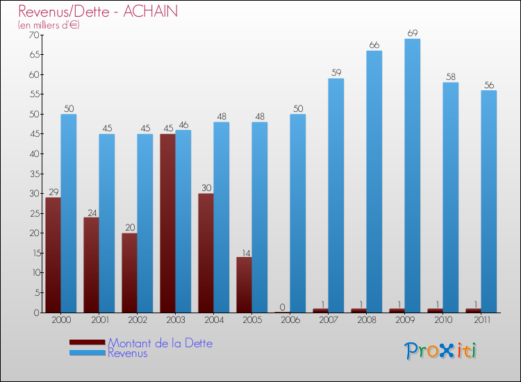 Evolution comparée de la dette et des revenus pour la commune de ACHAIN de 2000 à 2011 Comparaison de la dette et des revenus pour ACHAIN de 2000 à 2011