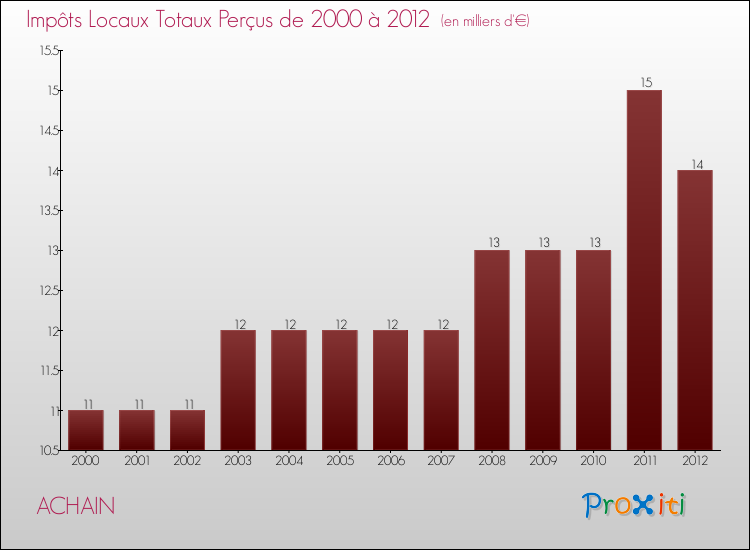 Evolution des Impôts Locaux pour la commune de ACHAIN de 2000 à 2012 Evolution des Impôts Locaux pour ACHAIN de 2000 à 2012