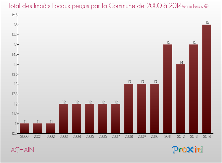 Evolution des Impôts Locaux pour la commune de ACHAIN de 2000 à 2014 Evolution des Impôts Locaux pour ACHAIN de 2000 à 2014