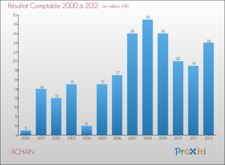 Evolution du résultat comptable pour la commune de ACHAIN de 2000 à 2012 Evolution du résultat comptable pour ACHAIN de 2000 à 2012