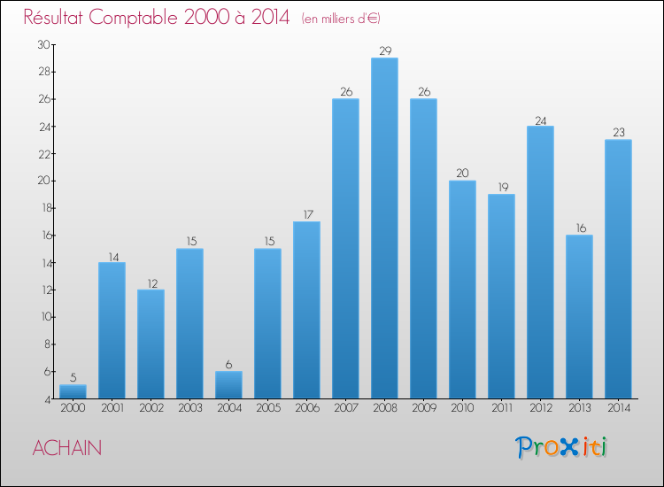 Evolution du résultat comptable pour la commune de ACHAIN de 2000 à 2014 Evolution du résultat comptable pour ACHAIN de 2000 à 2014