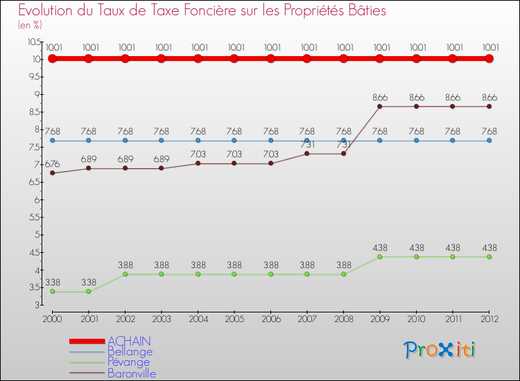 Evolution du taux de la taxe foncière sur le bati pour ACHAIN et les communes proches de 2000 à 2012 Comparaison des taux de taxe foncière sur le bati pour ACHAIN et les communes voisines de 2000 à 2012