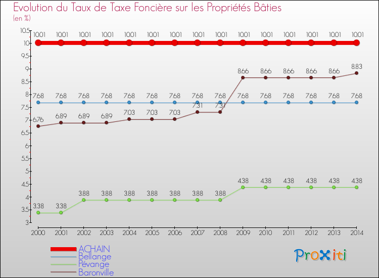 Evolution du taux de la taxe foncière sur le bati pour ACHAIN et les communes proches de 2000 à 2014 Comparaison des taux de taxe foncière sur le bati pour ACHAIN et les communes voisines de 2000 à 2014