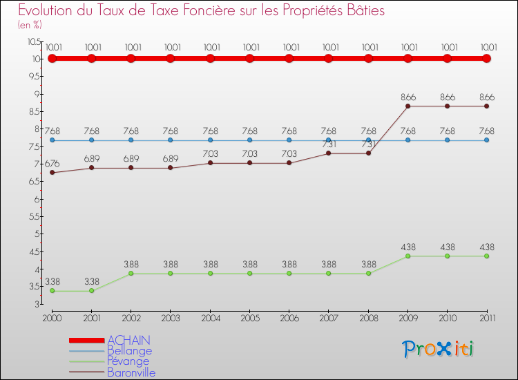 Evolution du taux de la taxe foncière sur le bati pour ACHAIN et les communes proches Comparaison des taux de taxe foncière sur le bati pour ACHAIN et les communes voisines