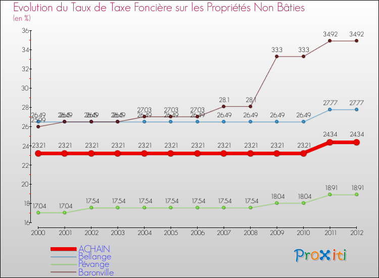 Evolution du taux de la taxe foncière sur les immeubles et terrains non batis pour ACHAIN et les communes proches de 2000 à 2012 Comparaison des taux de la taxe foncière sur les immeubles et terrains non batis pour ACHAIN et les communes voisines de 2000 à 2012
