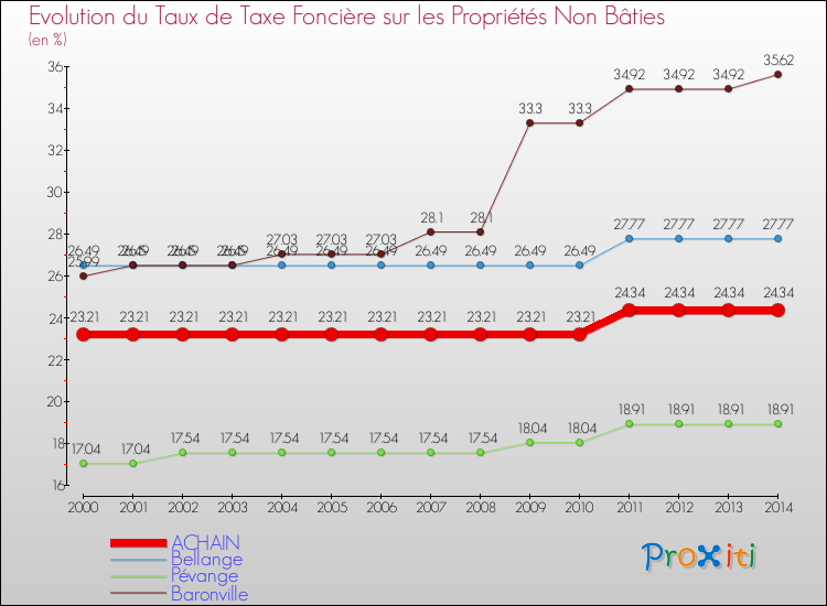 Evolution du taux de la taxe foncière sur les immeubles et terrains non batis pour ACHAIN et les communes proches de 2000 à 2014 Comparaison des taux de la taxe foncière sur les immeubles et terrains non batis pour ACHAIN et les communes voisines de 2000 à 2014