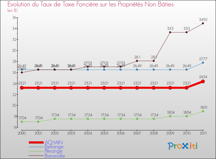 Evolution du taux de la taxe foncière sur les immeubles et terrains non batis pour ACHAIN et les communes proches Comparaison des taux de la taxe foncière sur les immeubles et terrains non batis pour ACHAIN et les communes voisines