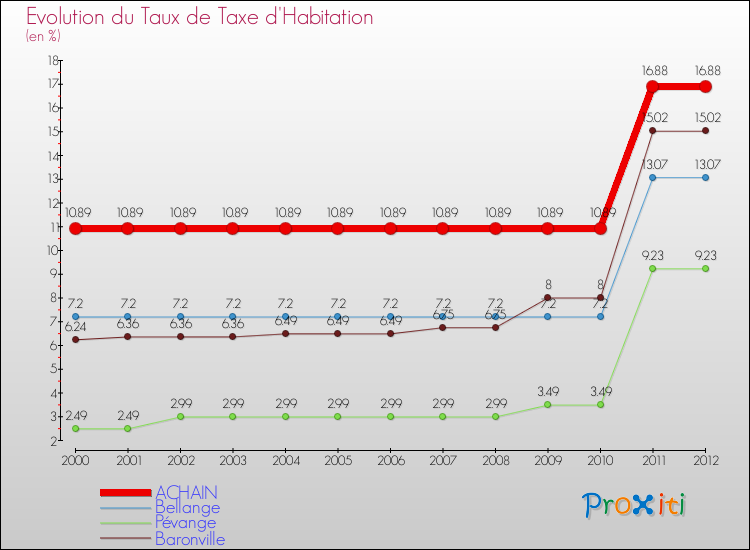 Evolution du taux de la taxe d'habitation pour ACHAIN et les communes proches Comparaison des taux de la taxe d'habitation pour ACHAIN et les communes voisines