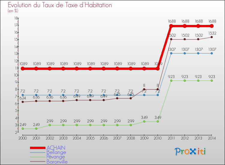 Evolution du taux de la taxe d'habitation pour ACHAIN et les communes proches de 2000 à 2014 Comparaison des taux de la taxe d'habitation pour ACHAIN et les communes voisines de 2000 à 2014