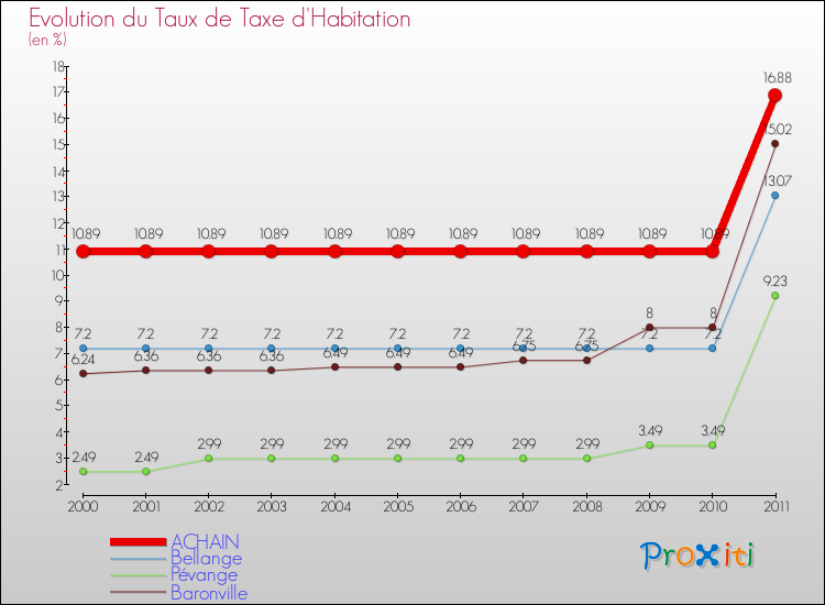 Evolution du taux de la taxe d'habitation pour ACHAIN et les communes proches Comparaison des taux de la taxe d'habitation pour ACHAIN et les communes voisines