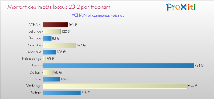Montant des impôts locaux par Habitant pour ACHAIN et les communes proches Comparaison des impôts locaux par habitant pour ACHAIN et les communes voisines