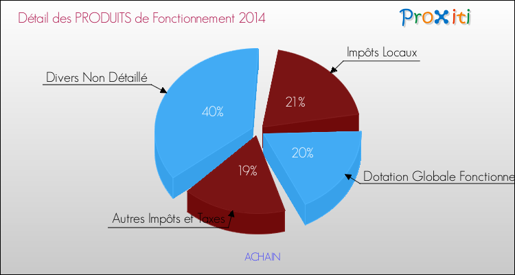 Décomposition du Budget de Fonctionnement 2014 de la commune de ACHAIN Budget de Fonctionnement 2014 pour la commune de ACHAIN