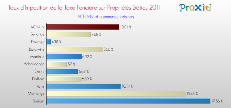 Taux d'imposition de la taxe foncière sur le bati 2011 pour ACHAIN et les communes proches Comparaison des taux d'imposition de la taxe foncière sur le bati 2011 pour ACHAIN et les communes voisines