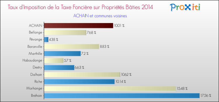 Taux d'imposition de la taxe foncière sur le bati 2014 pour ACHAIN et les communes proches Comparaison des taux d'imposition de la taxe foncière sur le bati 2014 pour ACHAIN et les communes voisines